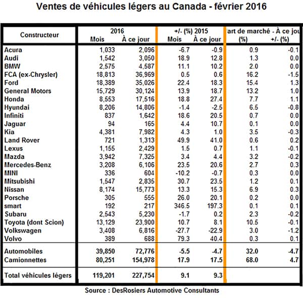 Ventes de Vehicules-feb_600x