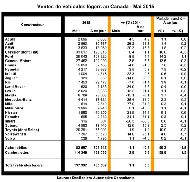 Microsoft Word - Ventes de véhicules légers au Canada (2).docx